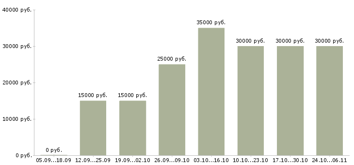 Вакансии менеджер по работе с покупателями в Твери - Медиана зарплат менеджер по работе с покупателями в Твери за 2 месяца