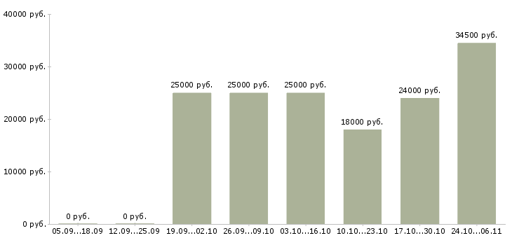 Вакансии менеджер по рекламе без опыта в Новосибирске - Медиана зарплат менеджер по рекламе без опыта в Новосибирске за 2 месяца