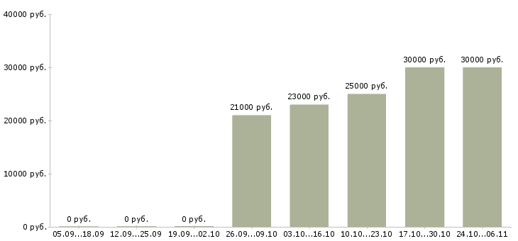 Вакансии менеджер по рекламе без опыта в Челябинске - Медиана зарплат менеджер по рекламе без опыта в Челябинске за 2 месяца