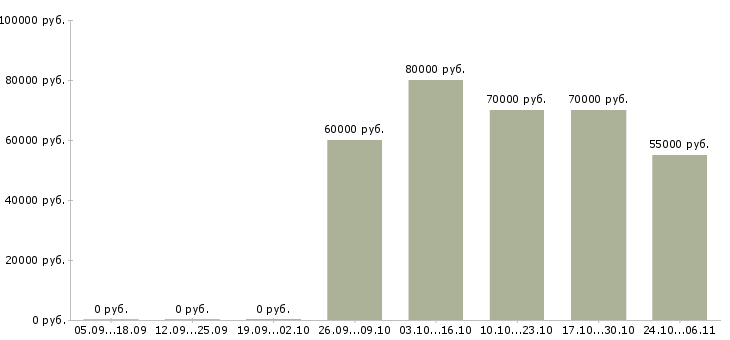 Вакансии менеджер с личным автомобилем в Подольске - Медиана зарплат менеджер с личным автомобилем в Подольске за 2 месяца