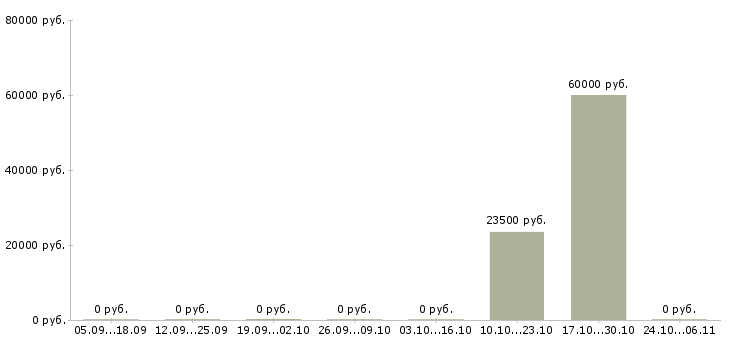 Вакансии механик в транспортную компанию Башкортостан - Медиана зарплат механик в транспортную компанию Башкортостан за 2 месяца