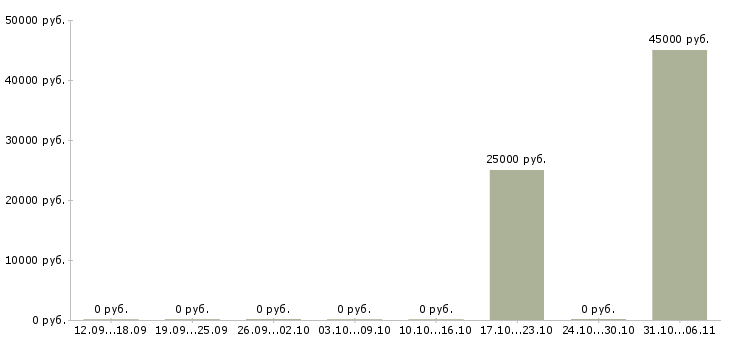 Вакансии начальник производственного склада Башкортостан - Медиана зарплат начальник производственного склада Башкортостан за 2 месяца