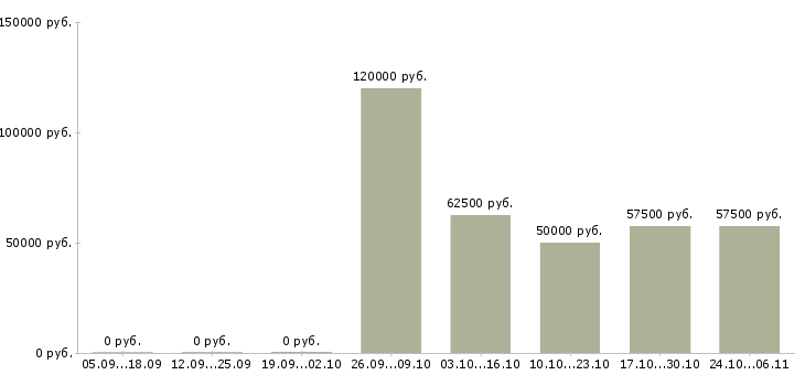 Вакансии няня маленькому ребенку в Москве - Медиана зарплат няня маленькому ребенку в Москве за 2 месяца