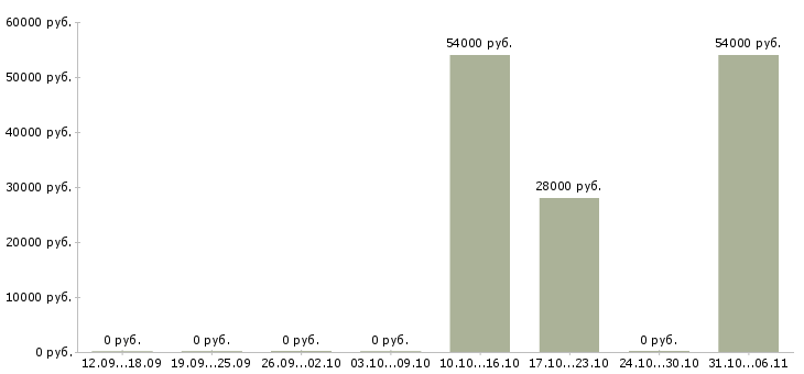 Вакансии оператор на склад вахта в Пскове - Медиана зарплат оператор на склад вахта в Пскове за 2 месяца
