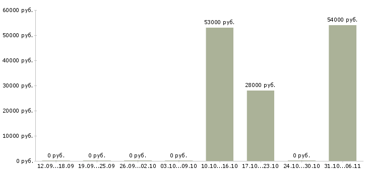 Вакансии оператор склада вахта в Пскове - Медиана зарплат оператор склада вахта в Пскове за 2 месяца