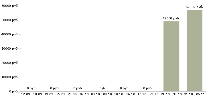 Вакансии оператор склада вахта в Тамбове - Медиана зарплат оператор склада вахта в Тамбове за 2 месяца