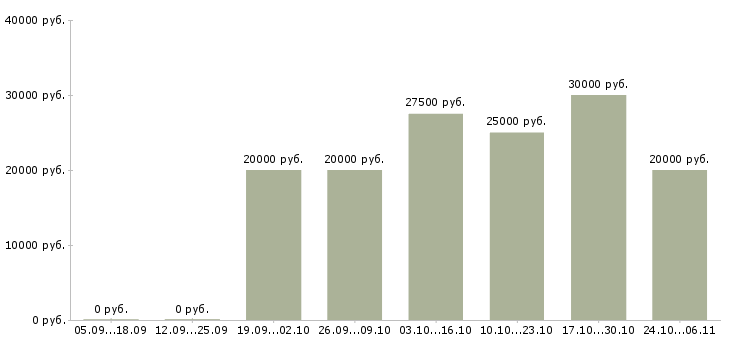 Вакансии официальный заработок в интернете в Волгограде - Медиана зарплат официальный заработок в интернете в Волгограде за 2 месяца