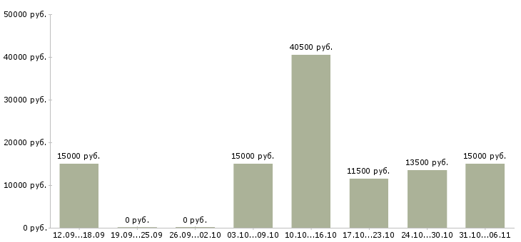 Вакансии подработка менеджер интернет магазина Нижний новгород - Медиана зарплат подработка менеджер интернет магазина Нижний новгород за 2 месяца