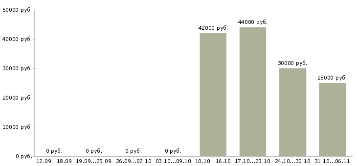 Вакансии помощник финансового специалиста в Москве - Медиана зарплат помощник финансового специалиста в Москве за 2 месяца