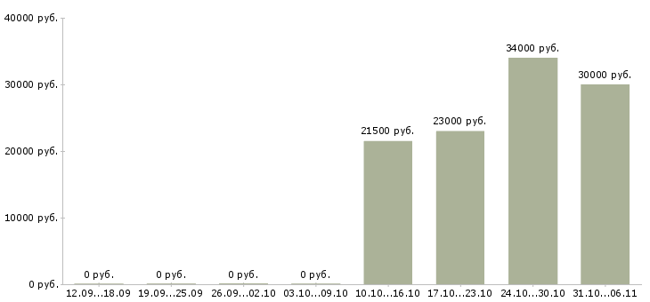 Вакансии продавец в салон мобильной связи в Воронеже - Медиана зарплат продавец в салон мобильной связи в Воронеже за 2 месяца