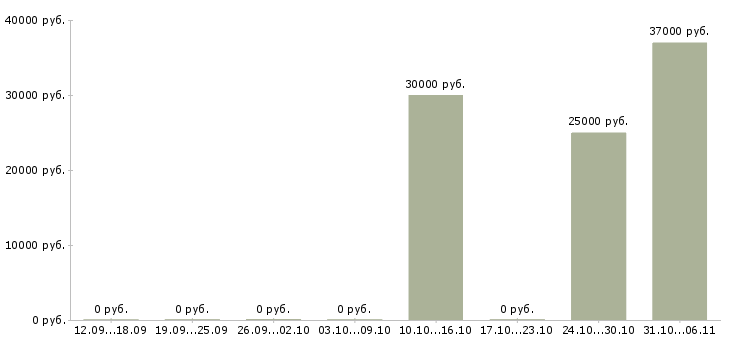 Вакансии продавец консультант мобильной связи в Калининграде - Медиана зарплат продавец консультант мобильной связи в Калининграде за 2 месяца