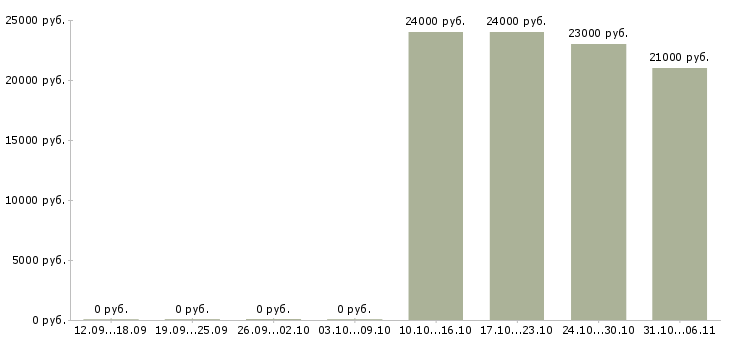 Вакансии продавец консультант мобильной связи в Пскове - Медиана зарплат продавец консультант мобильной связи в Пскове за 2 месяца