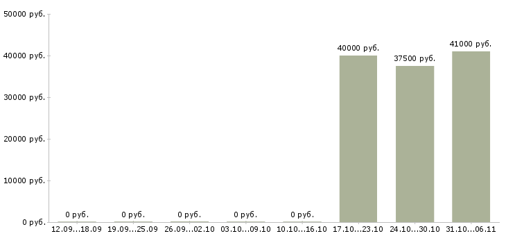 Вакансии продавец консультант сотовых телефонов в Подольске - Медиана зарплат продавец консультант сотовых телефонов в Подольске за 2 месяца