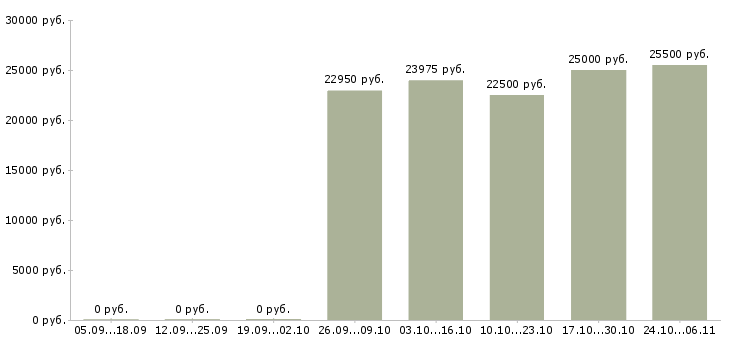 Вакансии продавец услуг связи Мордовия - Медиана зарплат продавец услуг связи Мордовия за 2 месяца