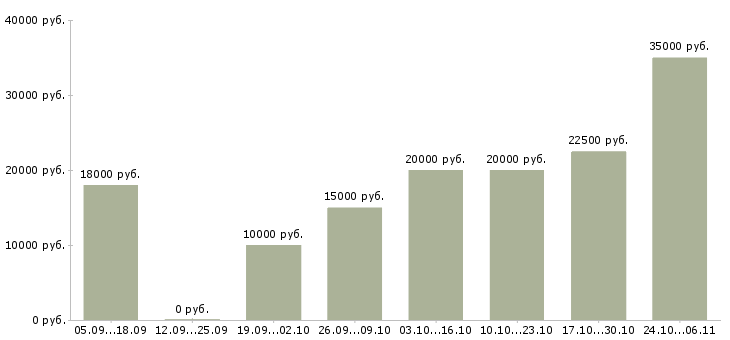 Вакансии размещение электронных объявлений в Перми - Медиана зарплат размещение электронных объявлений в Перми за 2 месяца