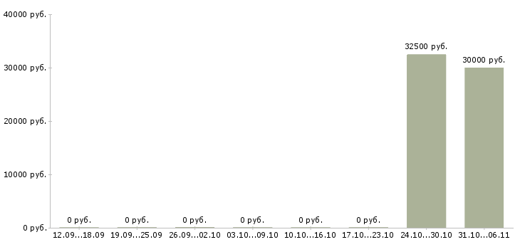 Вакансии региональный менеджер по персоналу в Казани - Медиана зарплат региональный менеджер по персоналу в Казани за 2 месяца