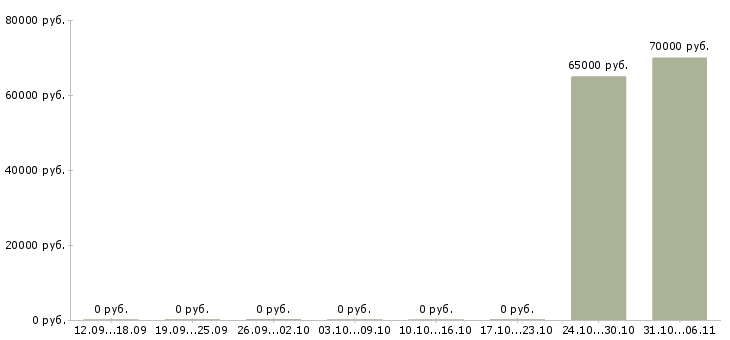 Вакансии региональный супервайзер по продажам в Екатеринбурге - Медиана зарплат региональный супервайзер по продажам в Екатеринбурге за 2 месяца