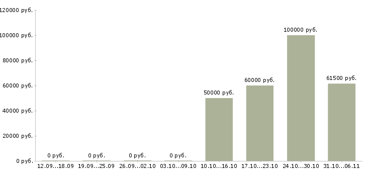Вакансии руководитель группы офисов в Перми - Медиана зарплат руководитель группы офисов в Перми за 2 месяца