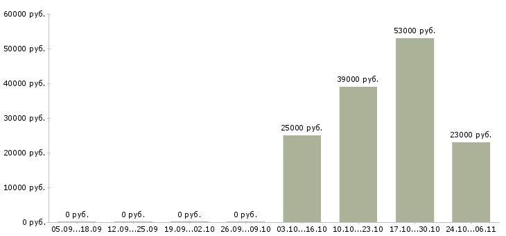 Вакансии слесарь по доводке Татарстан - Медиана зарплат слесарь по доводке Татарстан за 2 месяца