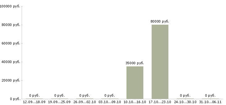 Вакансии сотрудник с функциями менеджера в Владивостоке - Медиана зарплат сотрудник с функциями менеджера в Владивостоке за 2 месяца