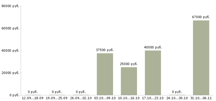 Вакансии специалист по коммерческой деятельности в Перми - Медиана зарплат специалист по коммерческой деятельности в Перми за 2 месяца