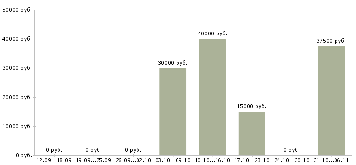 Вакансии специалист по продажам b2b Ростов-на-дону - Медиана зарплат специалист по продажам b2b Ростов-на-дону за 2 месяца