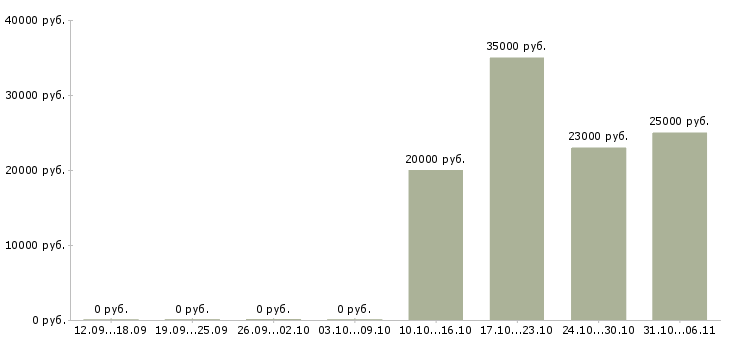 Вакансии специалист по технической поддержке клиентов в Челябинске - Медиана зарплат специалист по технической поддержке клиентов в Челябинске за 2 месяца