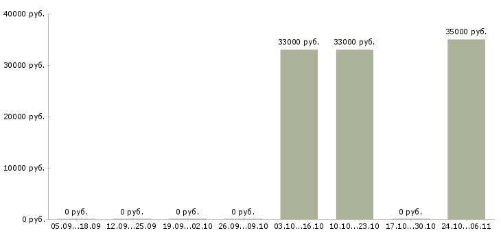 Вакансии специалист технической поддержки 1с Нижний новгород - Медиана зарплат специалист технической поддержки 1с Нижний новгород за 2 месяца