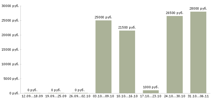 Вакансии требуется консультант на дому в Вологде - Медиана зарплат требуется консультант на дому в Вологде за 2 месяца