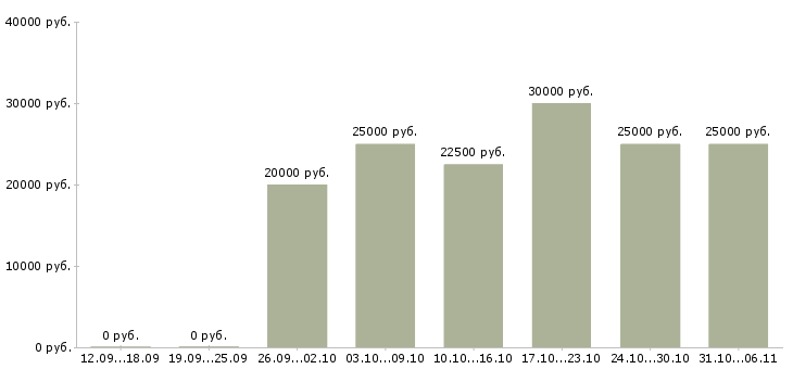 Вакансии удаленная подработка для женщин в Москве - Медиана зарплат удаленная подработка для женщин в Москве за 2 месяца