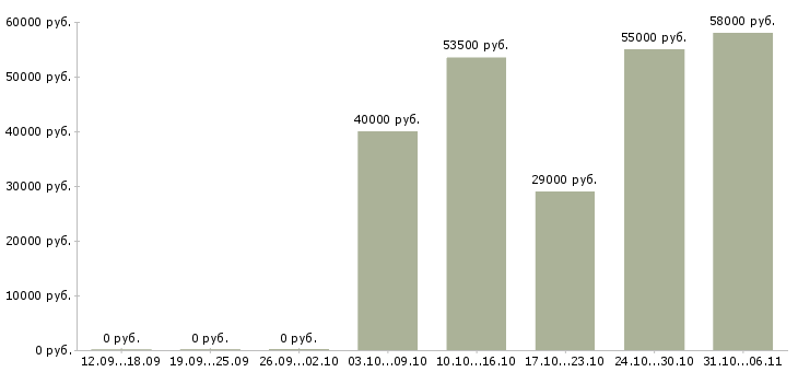 Вакансии упаковщик на склад одежды в Белгороде - Медиана зарплат упаковщик на склад одежды в Белгороде за 2 месяца