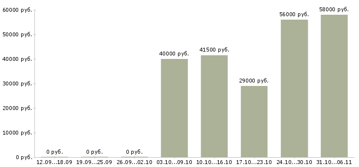 Вакансии упаковщик одежды на складе в Белгороде - Медиана зарплат упаковщик одежды на складе в Белгороде за 2 месяца