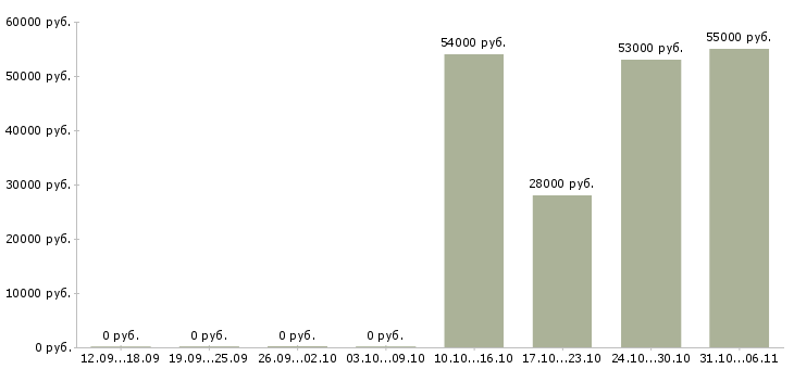 Вакансии упаковщик одежды на складе в Курске - Медиана зарплат упаковщик одежды на складе в Курске за 2 месяца