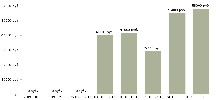 Вакансии упаковщик склада одежды в Белгороде - Медиана зарплат упаковщик склада одежды в Белгороде за 2 месяца