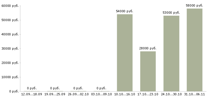 Вакансии упаковщик склада одежды в Курске - Медиана зарплат упаковщик склада одежды в Курске за 2 месяца