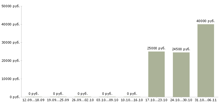 Вакансии электрик по ремонту оборудования в Ярославле - Медиана зарплат электрик по ремонту оборудования в Ярославле за 2 месяца