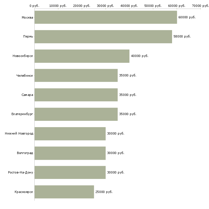 Поиск работы руководитель площадки-Медиана зарплаты для вакансии «руководитель площадки» в других городах