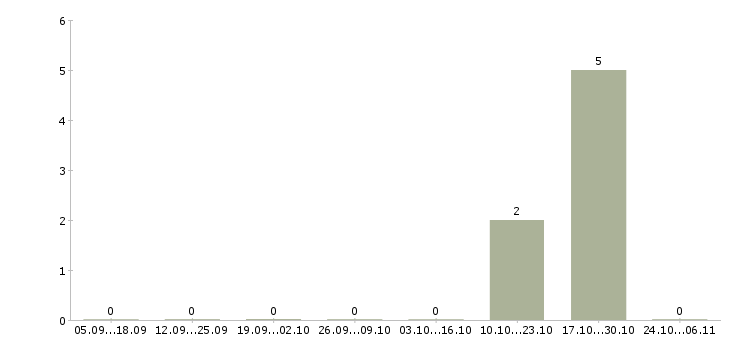Работа механик в транспортную компанию Башкортостан - Число вакансий Башкортостан по специальности механик в транспортную компанию за 2 месяца