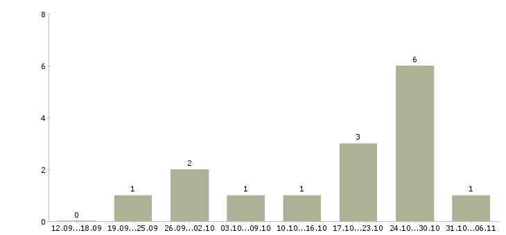 Работа подработка менеджер интернет магазина Башкортостан - Число вакансий Башкортостан по специальности подработка менеджер интернет магазина за 2 месяца