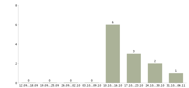 Работа специалист по торговым площадям Башкортостан - Число вакансий Башкортостан по специальности специалист по торговым площадям за 2 месяца