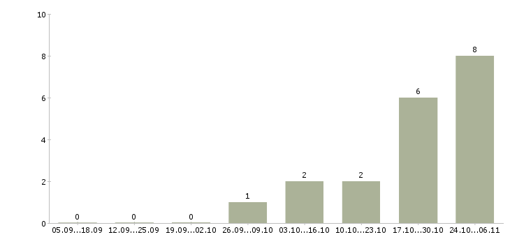 Работа сотрудники по привлечению клиентов Марий эл - Число вакансий Марий эл по специальности сотрудники по привлечению клиентов за 2 месяца