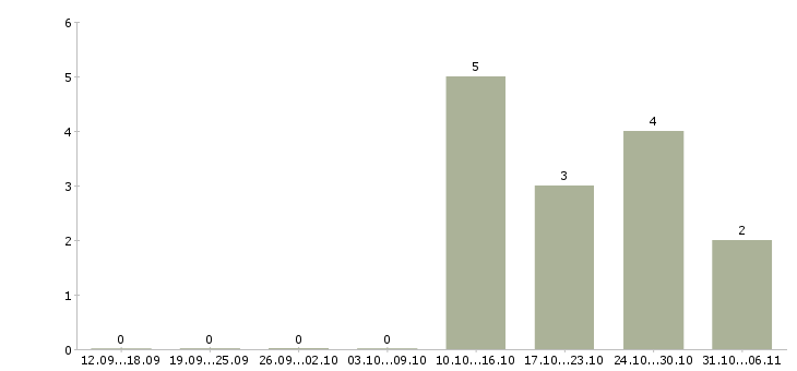 Работа специалист по информации и рекламе Нижний новгород - Число вакансий Нижний новгород по специальности специалист по информации и рекламе за 2 месяца
