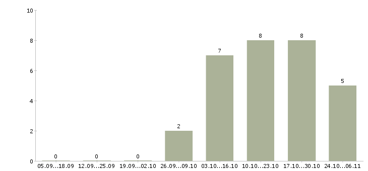 Работа специалист технической поддержки 1с Нижний новгород - Число вакансий Нижний новгород по специальности специалист технической поддержки 1с за 2 месяца