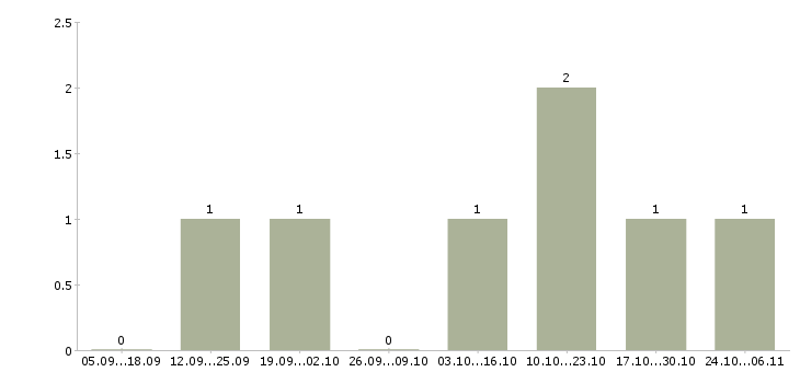 Работа комплектовщик на склад автозапчастей Санкт-петербург - Число вакансий Санкт-петербург по специальности комплектовщик на склад автозапчастей за 2 месяца