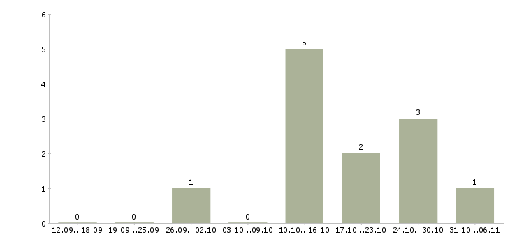 Работа менеджер по продажам программного продукта Татарстан - Число вакансий Татарстан по специальности менеджер по продажам программного продукта за 2 месяца