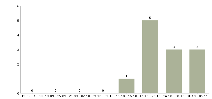Работа повар по приготовлению полуфабрикатов Татарстан - Число вакансий Татарстан по специальности повар по приготовлению полуфабрикатов за 2 месяца