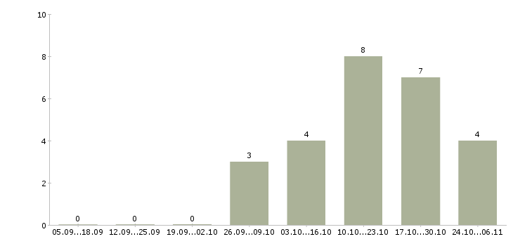 Работа слесарь по доводке Татарстан - Число вакансий Татарстан по специальности слесарь по доводке за 2 месяца