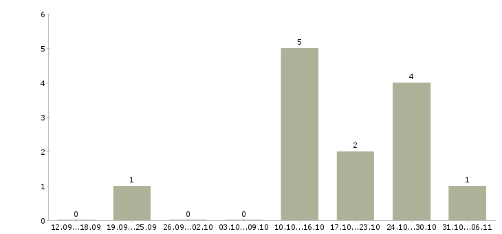 Работа менеджер по продажам сопровождению Улан-удэ - Число вакансий Улан-удэ по специальности менеджер по продажам сопровождению за 2 месяца