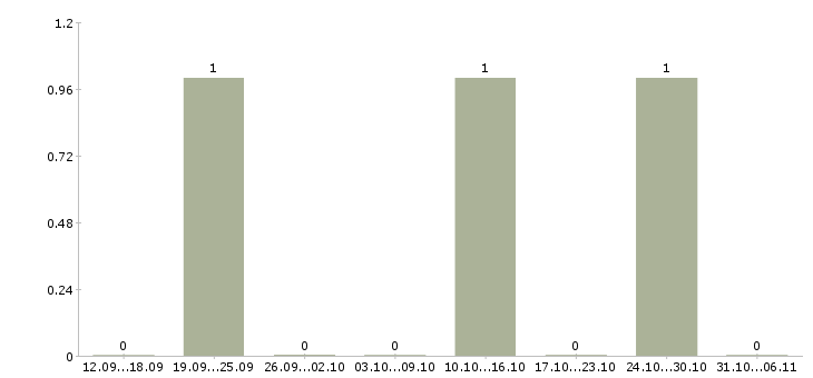 Работа менеджер по продажам и сопровождению в Ангарске - Число вакансий в Ангарске по специальности менеджер по продажам и сопровождению за 2 месяца