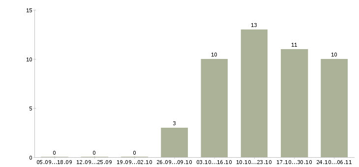 Работа инженер по технической эксплуатации в Архангельске - Число вакансий в Архангельске по специальности инженер по технической эксплуатации за 2 месяца